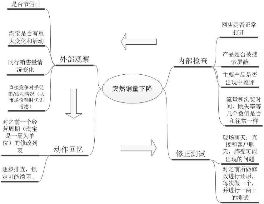 個(gè)人處理突然銷(xiāo)售下降思路圖。歡迎拍磚